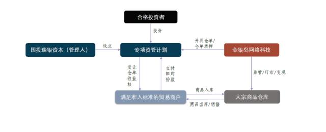 金银岛连环雷响 国投瑞银子公司2.8亿元资管产品警报拉响，风控之问再起